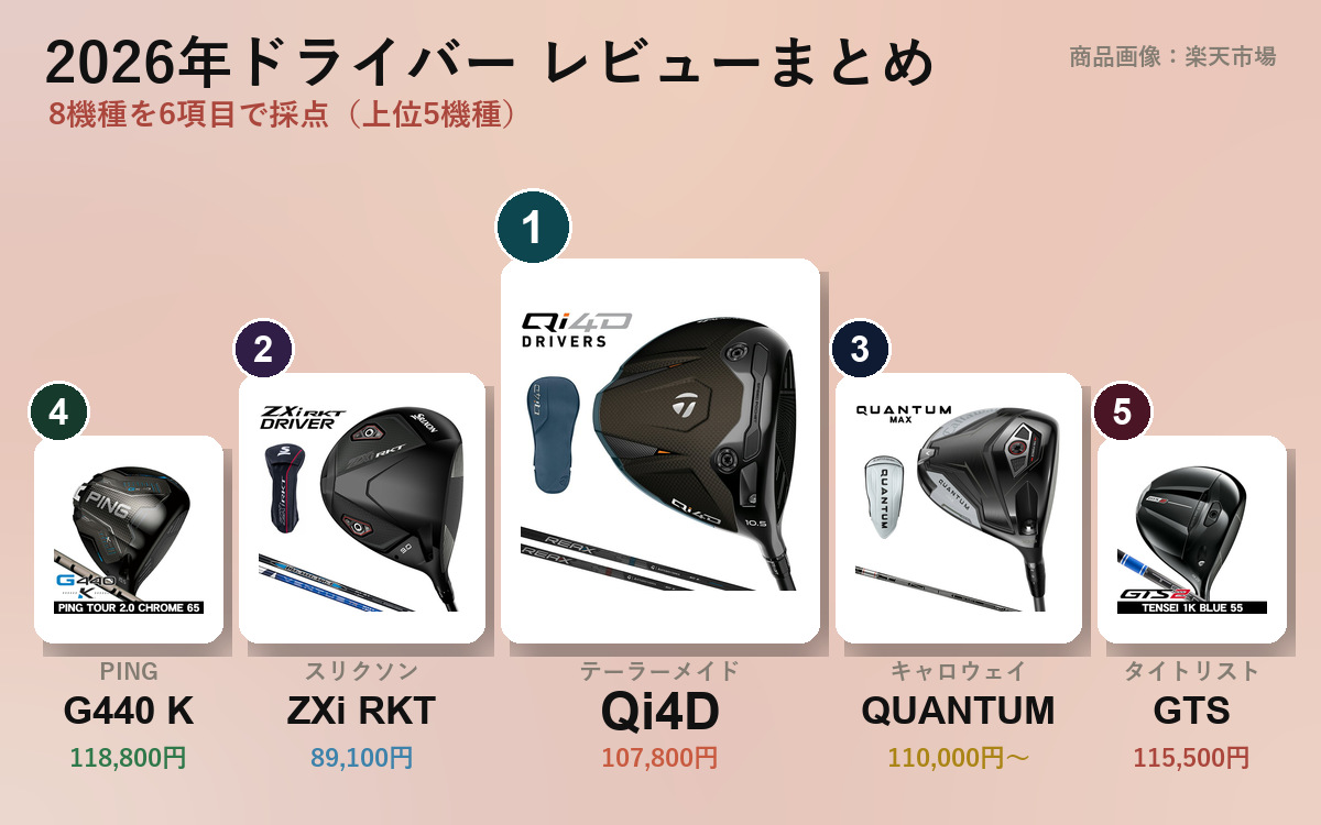 2026年ドライバー レビュー｜8機種を6項目で採点 の見出し画像