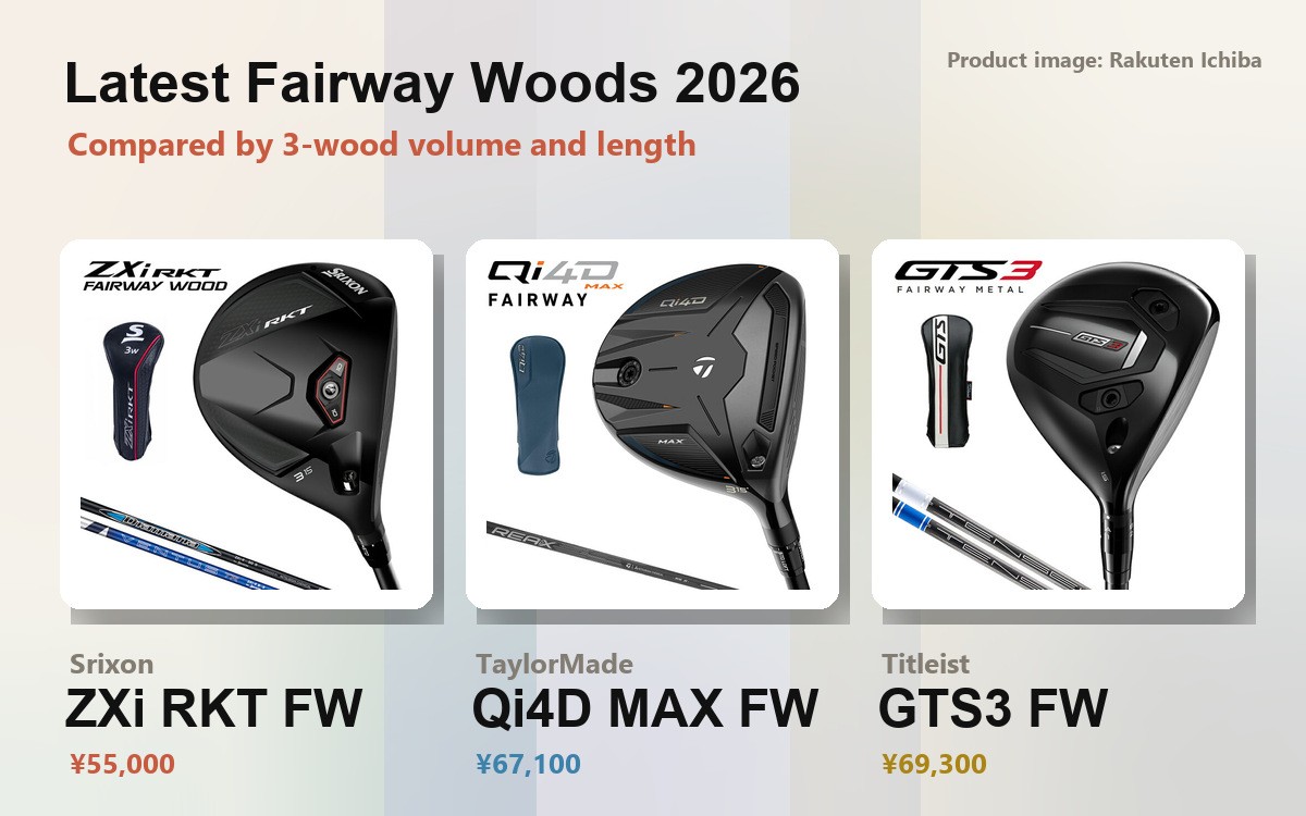 Product images of the newest 2026 fairway woods (Srixon ZXi RKT, TaylorMade Qi4D MAX, Titleist GTS3)