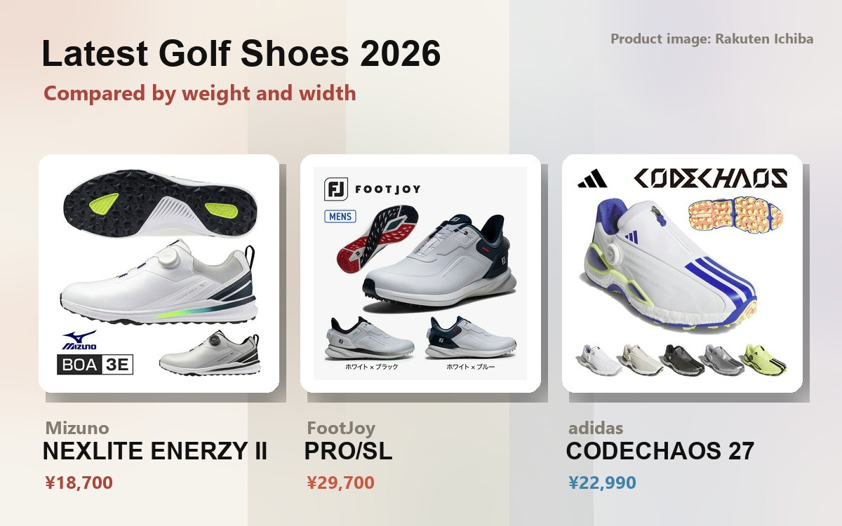 Product images of the newest golf shoes of 2026 (Mizuno NEXLITE ENERZY II, FootJoy PRO/SL, adidas CODECHAOS 27)