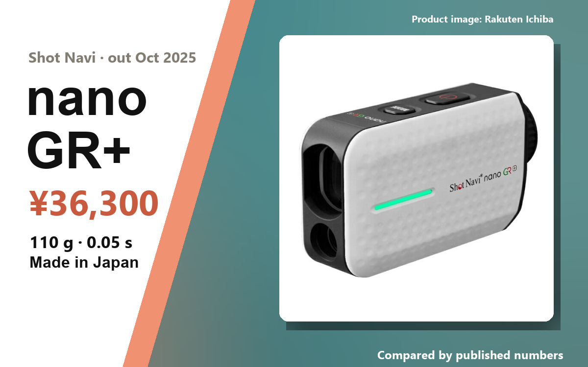 Shot Navi nano GR+ product image, with the headline 110g, 0.05 seconds, ¥36,300