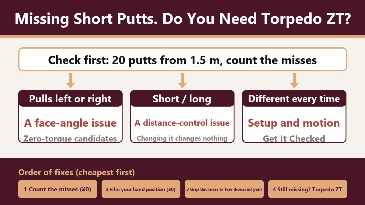 Decision flowchart: when you miss short putts, do you need the Torpedo ZT? First hit 20 putts from 1.5 meters and count how you miss. If they lean right or left, it's a direction problem and zero torque is a candidate. If most are short or long, it's a distance-control problem and switching won't change it. If they're scattered every time, it's a setup and motion problem and getting someone to look at it is faster. Order to try: count your misses (¥0), photograph your hand position at address from the side (¥0), change your grip thickness (a few thousand yen), and if you still miss left and right, the Torpedo ZT.