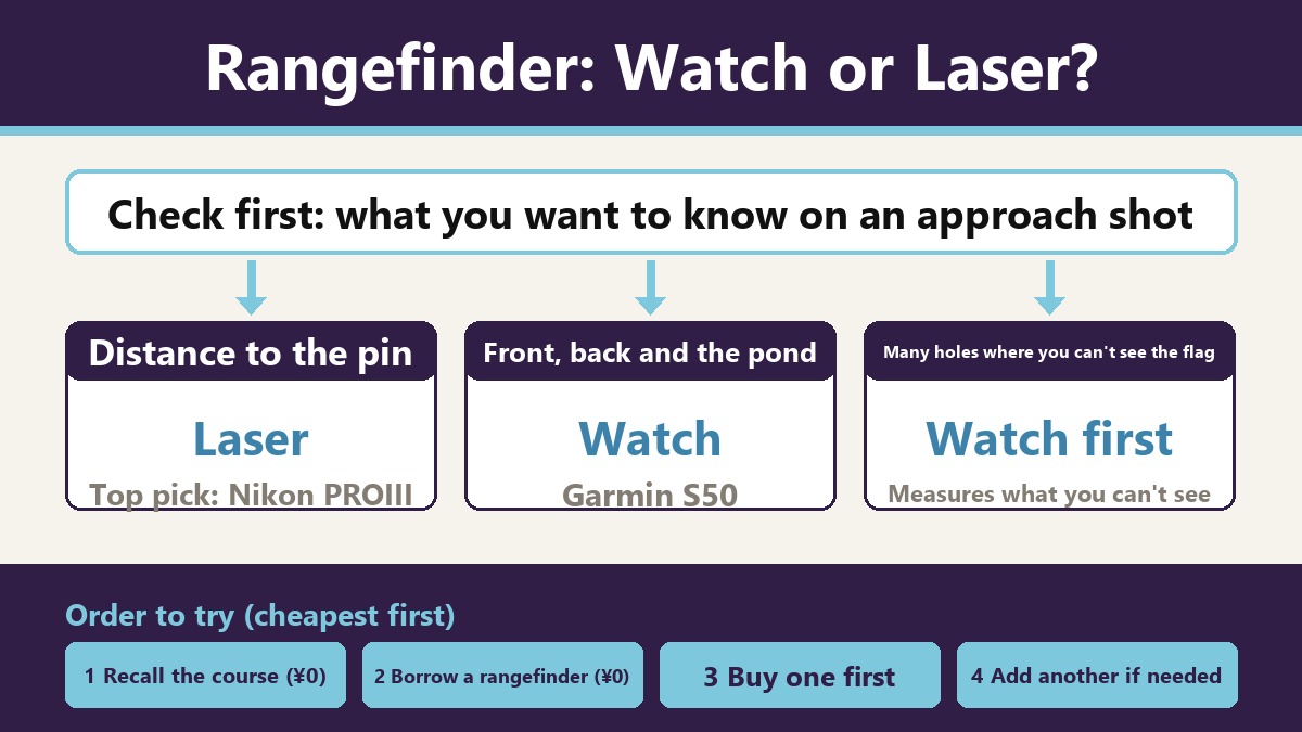 Flowchart for choosing. If you can't decide between a GPS watch and a laser rangefinder, check what you want to know on a shot at the green. If you want the distance to the pin, a laser; my pick is the Nikon PROIII. If you want the distances to the front and back or to a pond, a GPS watch; the Garmin S50. If many holes hide the flag, the GPS watch comes first. The order to try: think back over your usual course, borrow a playing partner's rangefinder, buy your first one, then the other if it falls short.