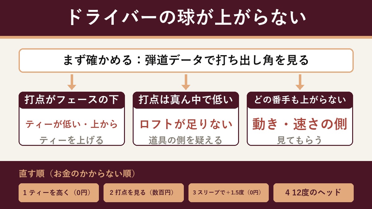 切り分けの流れ図。ドライバーの球が上がらないとき、まず練習場の弾道データで打ち出し角を見る。打点がフェースの下側ならティーが低いか上から入っているのでティーを上げる。打点は真ん中なのに低いならロフトが足りないので道具の側を疑える。どの番手も上がらないなら動きと速さの側なので見てもらう。試す順は、ティーを高くする0円、打点を見る数百円、スリーブでロフトを足す0円、12度のヘッドは最後。