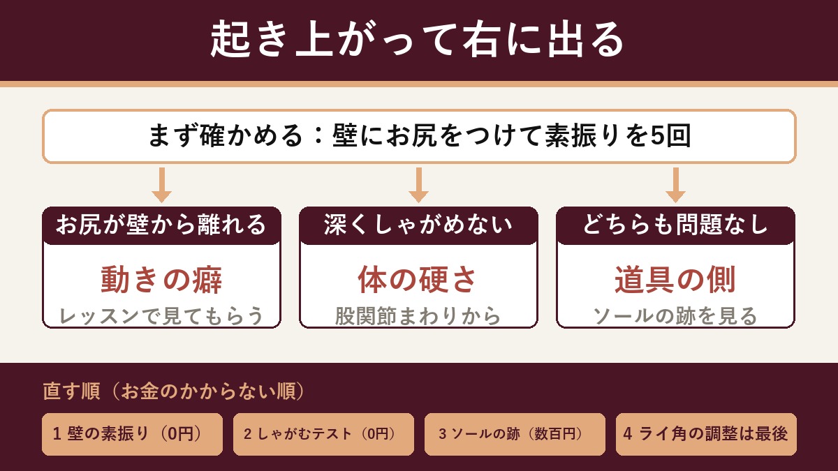 切り分けの流れ図。起き上がって右に出るとき、まず壁にお尻をつけて素振りを5回。お尻が壁から離れるなら動きの癖でレッスンで見てもらう。かかとを着けたまま深くしゃがめないなら体の硬さで股関節まわりから。どちらも問題がなければ道具の側でソールの跡を見る。試す順は、壁の素振り0円、しゃがむテスト0円、ソールの跡を見る数百円、ライ角の調整は最後。