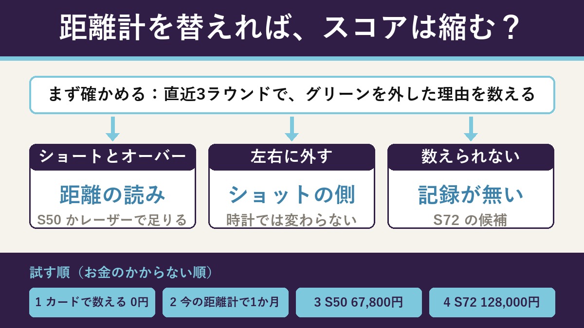 切り分けの流れ図。距離計を替えればスコアは縮むか。まず直近3ラウンドのスコアカードで、グリーンを外した理由を数える。ショートとオーバーが多いなら距離の読みの問題で、距離が出れば足りるので S50 かレーザー。左右に外すほうが多いならショットの問題で、時計では変わらない。記録を付けて見返したいなら記録の問題で S72 の候補。試す順は、スコアカードで数える0円、いまの距離計で1か月、S50 67,800円、S72 128,000円。