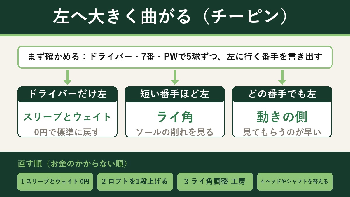 切り分けの流れ図。症状は左へ大きく曲がるチーピン。まずドライバー・7番・PWで5球ずつ打ち、左に行く番手を書き出す。ドライバーだけ左ならスリーブとウェイトを疑い、0円で標準に戻す。短い番手ほど左ならライ角を疑い、ソールの削れを見る。どの番手でも左なら動きの側で、見てもらうのが早い。直す順はお金のかからない順に、スリーブとウェイトを標準に戻すのが0円、次にドライバーのロフトを1段上げる、ライ角調整は工房、最後にヘッドやシャフトの買い替え。