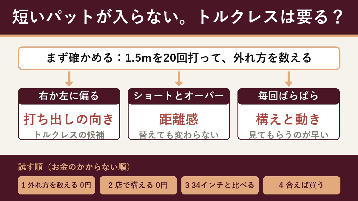 切り分けの流れ図。短いパットが入らないときにトルクレスが要るか。まず1.5メートルを20回打って、外れ方を数える。右か左に偏るなら打ち出しの向きの問題でトルクレスの候補。ショートとオーバーが多いなら距離感の問題で替えても変わらない。毎回ばらばらなら構えと動きの問題で見てもらうのが早い。試す順は、外れ方を数える0円、店で36インチを構える0円、34インチのゼロトルクと比べる、合えば買う。