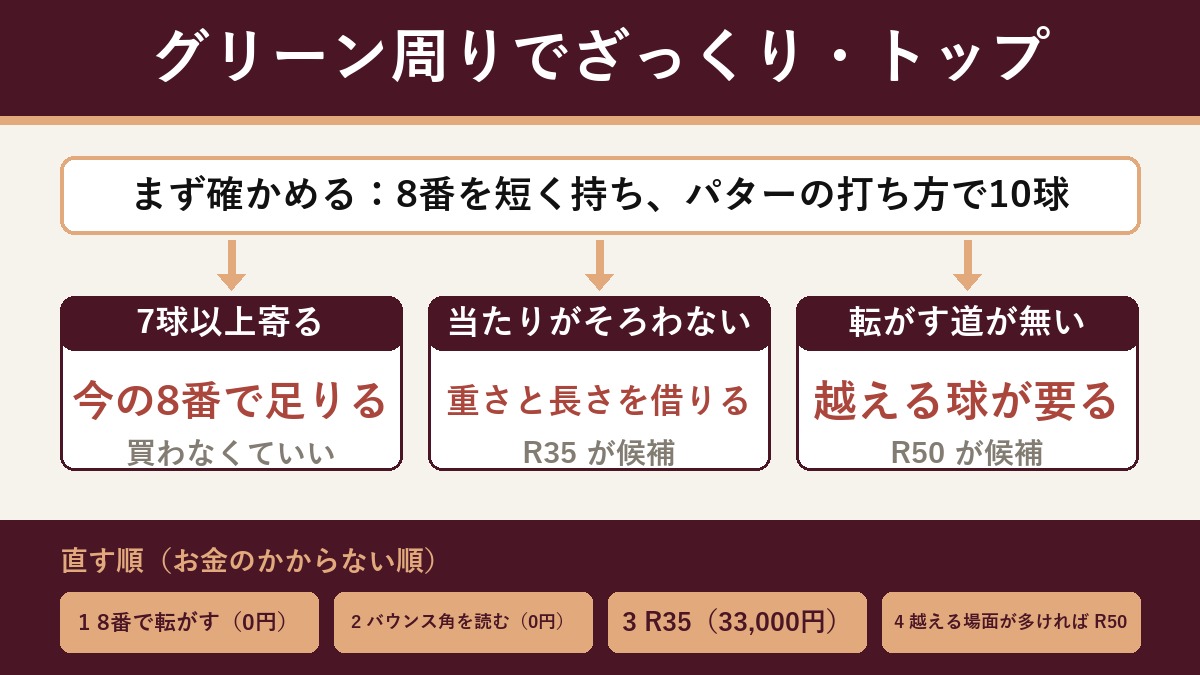 切り分けの流れ図。グリーン周りでざっくりやトップが出るとき、R35 と R50 が要るか。まず8番アイアンを短く持ち、パターの打ち方で10球転がす。寄るなら今の8番で足りるので買わなくていい。当たりがそろわないなら重さと長さを道具に借りる R35 が候補。転がす道が無い場面で困るなら R50 が候補。試す順は、8番で転がす0円、ウェッジのバウンスを確かめる0円、R35 を入れる33,000円、越える場面が多ければ R50。