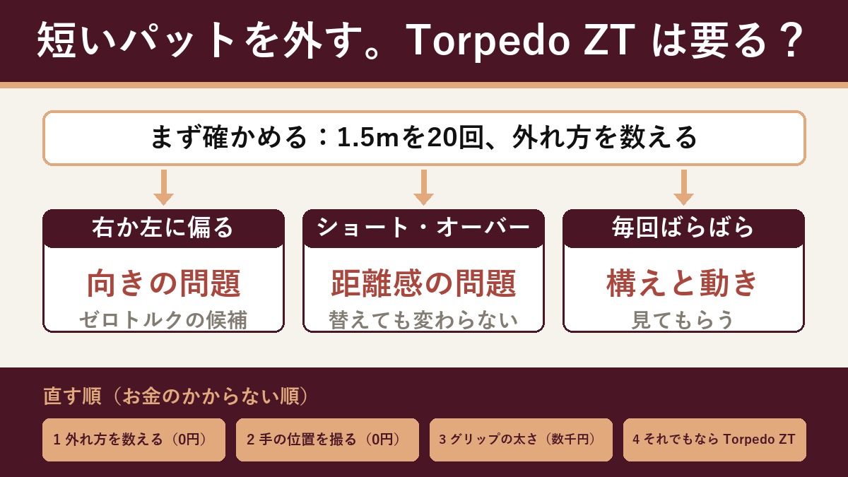切り分けの流れ図。短いパットを外すとき、Torpedo ZT が要るか。まず1.5メートルを20回打って外れ方を数える。右か左に偏るなら向きの問題でゼロトルクの候補。ショートとオーバーが多いなら距離感の問題で替えても変わらない。毎回ばらばらなら構えと動きの問題で見てもらうのが早い。試す順は、外れ方を数える0円、構えた手の位置を横から撮る0円、グリップの太さを替える数千円、それでも左右に外すなら Torpedo ZT。