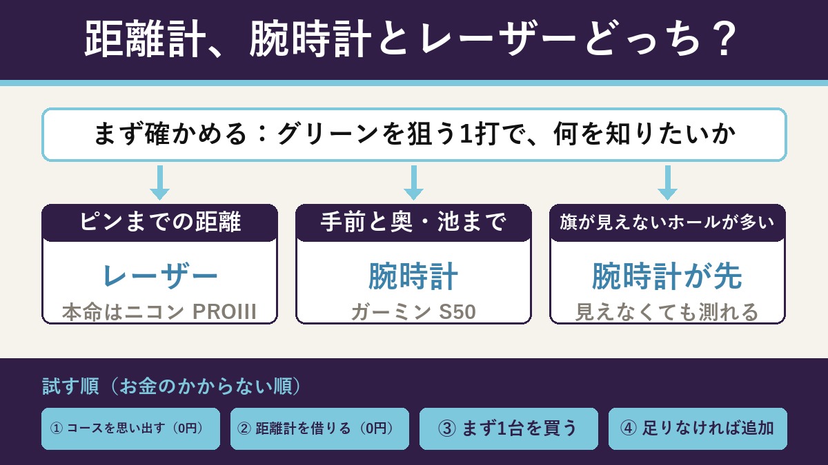 選び方の流れ図。距離計を腕時計とレーザーのどっちにするか迷ったら、グリーンを狙う1打で何を知りたいかを確かめる。ピンまでの距離が知りたいならレーザーで、本命はニコン PROIII。手前と奥や池までの距離が知りたいなら腕時計で、ガーミン S50。旗が見えないホールが多いなら腕時計が先。試す順は、いつものコースを思い出す、同伴者の距離計を借りる、1台目を買う、足りなければもう片方。