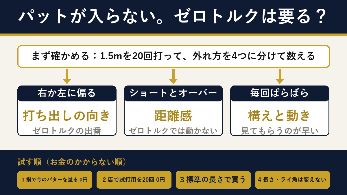 切り分けの流れ図。パットが入らないときにゼロトルクが要るか。まず1.5メートルを20回打って、外れ方を4つに分けて数える。右か左に偏るなら打ち出しの向きの問題でゼロトルクの出番。ショートとオーバーが多いなら距離感の問題でゼロトルクでは動かない。毎回ばらばらなら構えと動きの問題で見てもらうのが早い。試す順は、指で今のパターを量る0円、店で試打用を20回打つ0円、標準の長さで買う、長さとライ角は変えない。