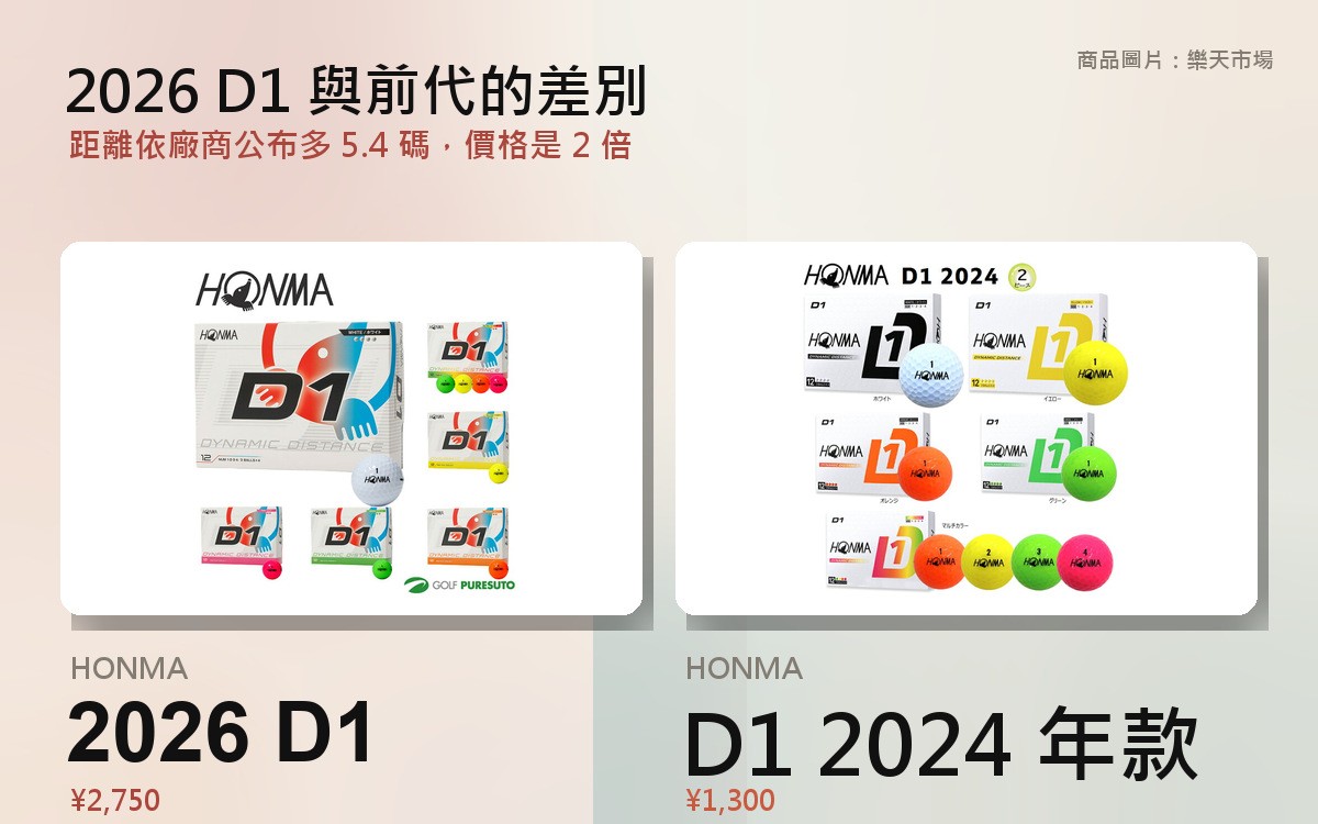 【2026年10月最新版】本間 2026 D1 球評價｜和上一代差在哪、日本價格比較