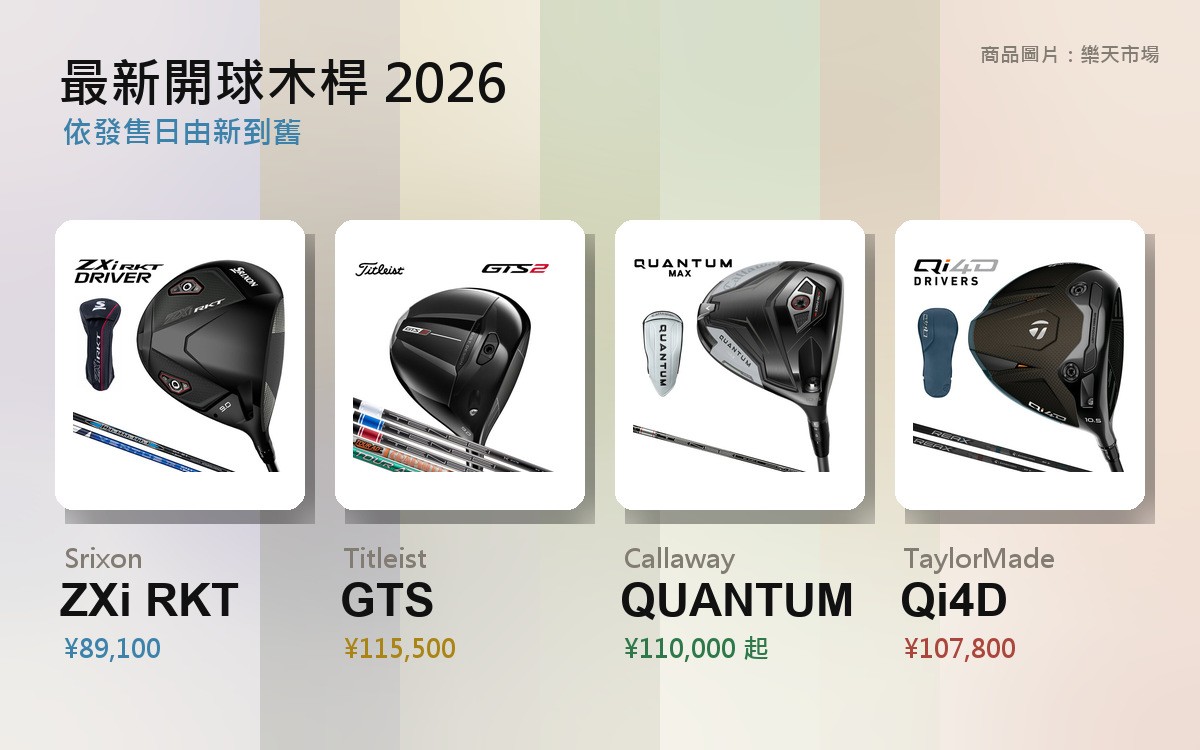 2026 年最新開球木桿（TaylorMade Qi4D、Callaway QUANTUM MAX、PING G440 K HL）的照片
