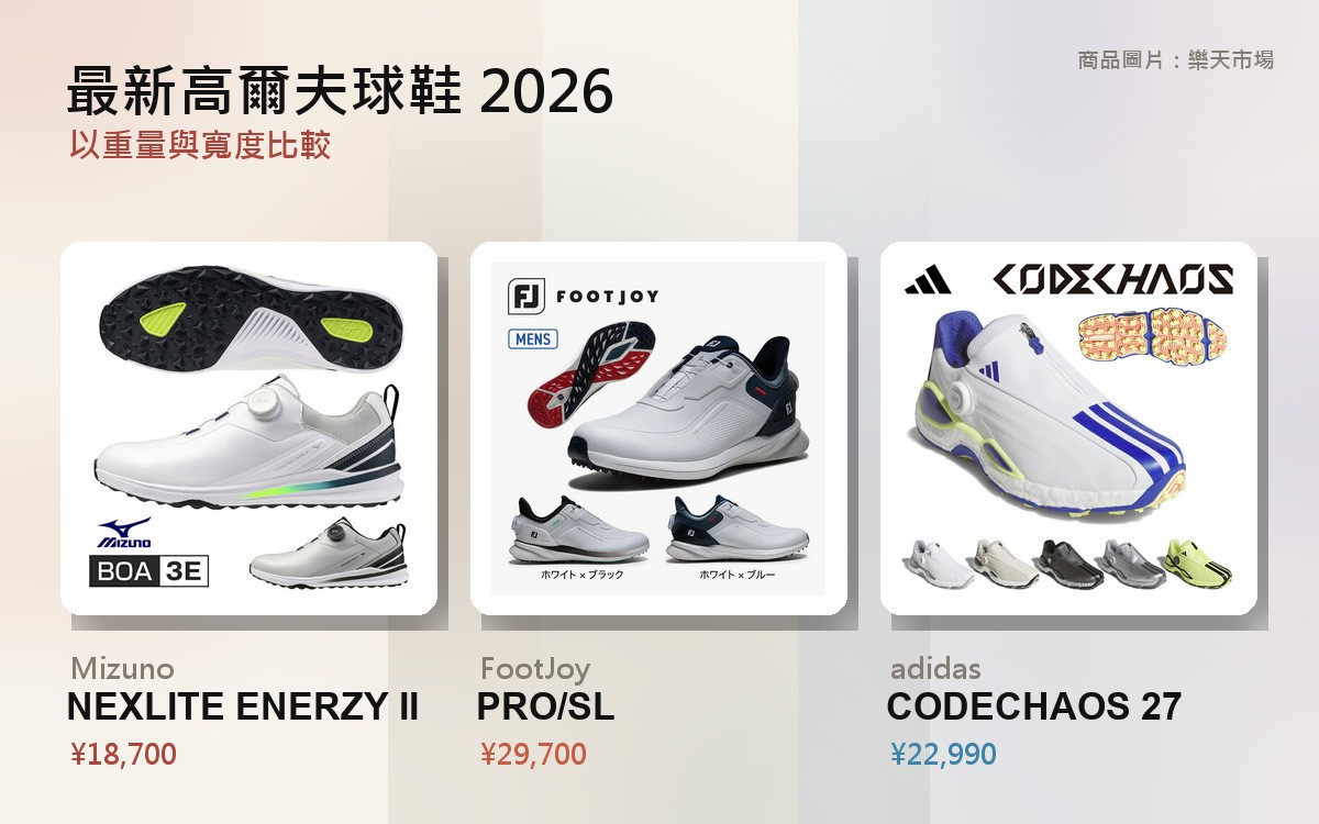 最新高爾夫球鞋 2026|球具宅用數字選的 3 雙 的封面圖