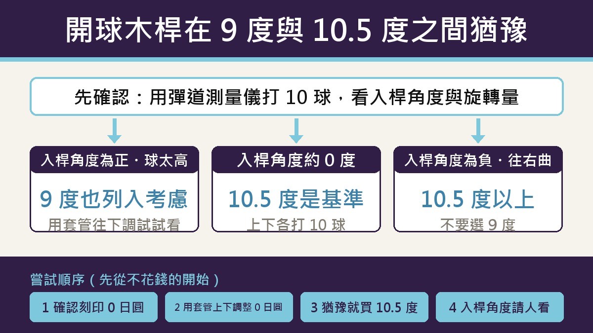 選擇流程圖。在 9 度和 10.5 度之間猶豫時，先用擊球數據儀看 10 球的入桿角度和旋轉量。入桿角度為正、球太高的人，9 度也是選項，用套管調低試試。入桿角度在 0 度上下的人用 10.5 度，往上、往下各試 10 球。入桿角度為負、或會往右彎的人用 10.5 度以上，不要改 9 度。處理順序：確認套管刻度 0 元，用套管上下試也是 0 元，猶豫就買 10.5 度，練習提高入桿角度則找人看。
