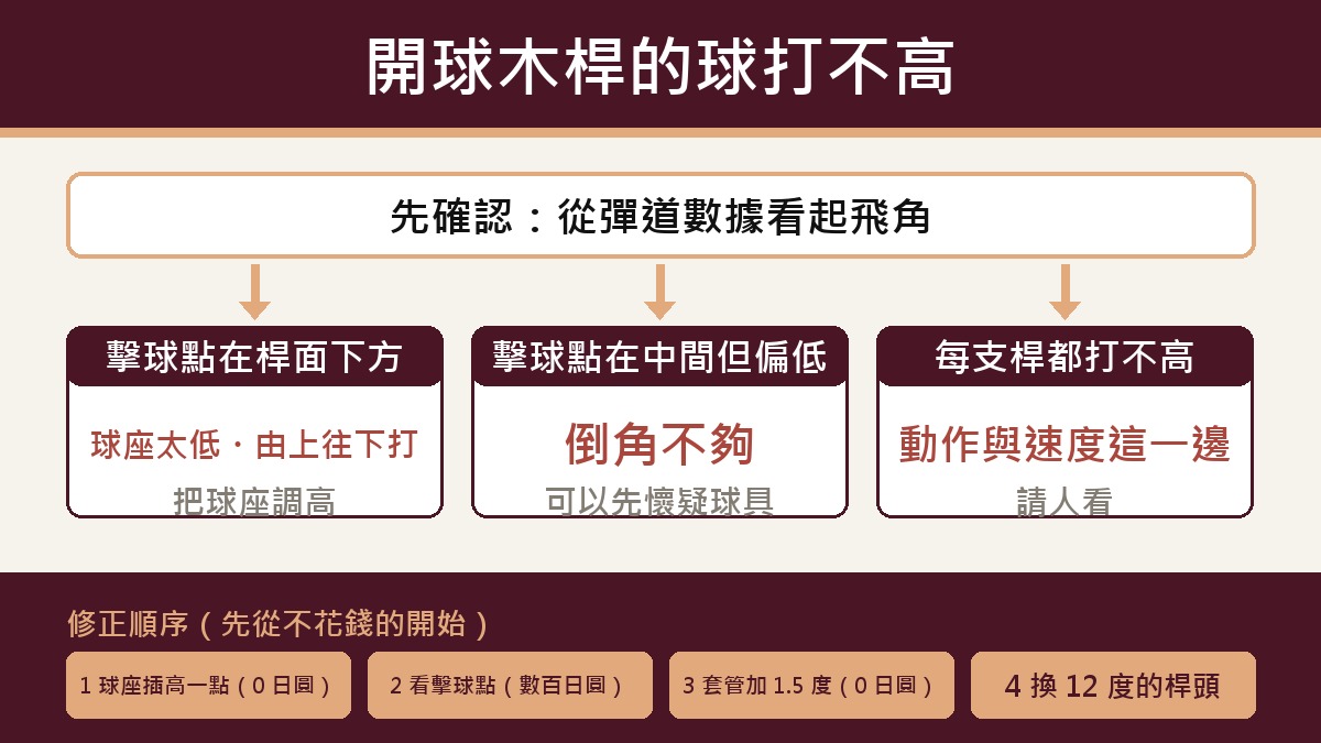 判斷流程圖：開球木桿打不高時，先用練習場的彈道數據看起飛角。擊球點在桿面下側，就是球座太低或由上往下打，把球座調高。擊球點在正中間卻還是低，就是倒角不夠，可以懷疑球具。每個號數都打不高，是動作和速度的問題，找人看。試的順序：球座插高日圓 0，看擊球點幾百日圓，用套管加倒角日圓 0，12 度的桿頭放最後。