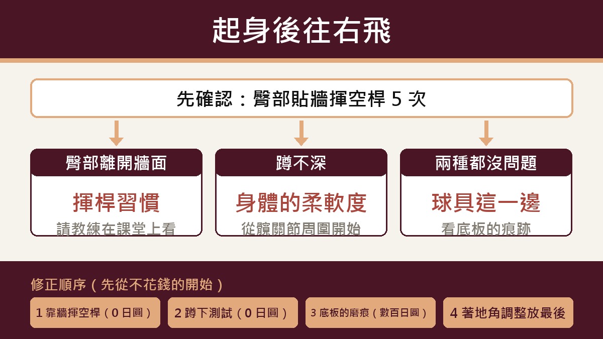 判斷流程圖:起身導致球往右飛時,先把臀部靠牆空揮 5 次。臀部離開牆,是動作習慣,找教練看。腳跟貼地蹲不深,是身體僵硬,從髖關節周圍開始。兩項都沒問題,就從球具這邊看底板痕跡。試的順序:靠牆空揮日圓 0,下蹲測試日圓 0,看底板痕跡幾百日圓,調著地角放最後。