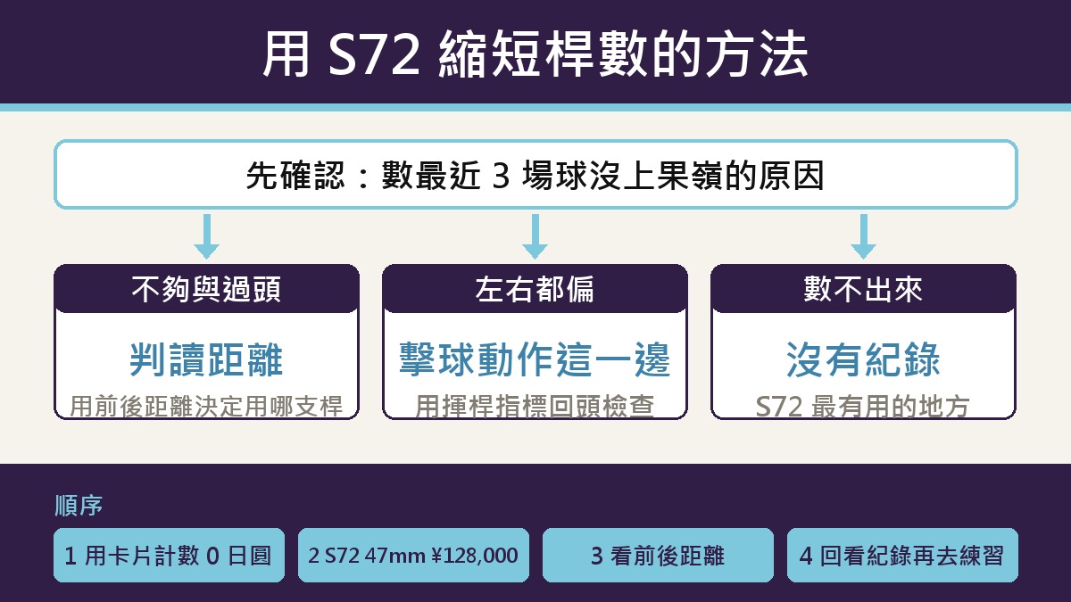流程圖：用 S72 減少桿數的方法。先用最近 3 場的記分卡，數出沒打上果嶺的原因。如果打短和打過頭比較多，就用果嶺前緣和後緣的距離來選桿。如果左右偏比較多，就用揮桿指標回頭檢查。如果連在哪裡失誤都數不出來，能自動留下紀錄的 S72 最有效。順序是：用記分卡數（日圓 0）、S72 47mm 日圓 128,000、看前緣和後緣的距離、回顧紀錄再去練習。