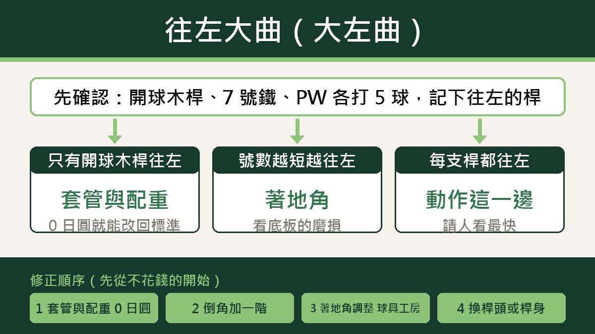 分辨流程圖。症狀是往左大彎的大左曲。先用開球木桿、7 號鐵、PW 各打 5 球，記下哪幾支往左。只有開球木桿往左，就懷疑套管和配重，以不花錢（日圓 0）的方式調回標準。越短的號數越往左，就懷疑著地角，看底板的磨損。每支號數都往左，就是動作的問題，找人看比較快。修正的順序是從不花錢的開始：把套管和配重調回標準是 日圓 0，接著把開球木桿的倒角加大 1 級，著地角調整交給工坊，最後才是換桿頭或桿身。