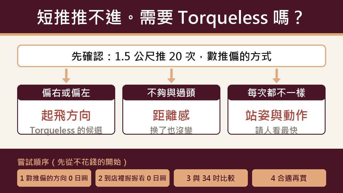 分辨流程圖:短推推不進時需不需要 Torqueless。先推 1.5 公尺 20 次,數推偏的方式。偏向右或左,是出球方向的問題,是 Torqueless 的候選。推不到和推過頭多,是距離感的問題,換了也不會變。每次都不一樣,是站姿和動作的問題,找人看比較快。試的順序:數推偏方式 0 日圓,在店裡用 36 英寸擺姿勢 0 日圓,和 34 英寸的零扭矩推桿比較,適合就買。