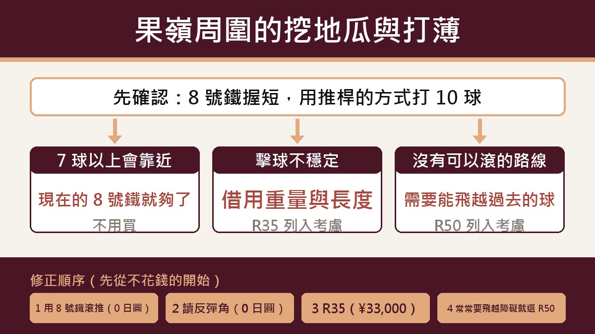 判斷流程圖：果嶺周邊挖地瓜或打頂時，需不需要 R35 和 R50。先把 8 號鐵握短，用推桿的打法滾 10 球。能靠近的話，現在的 8 號鐵就夠，不必買。擊球不穩定的話，向球具借重量和長度的 R35 可以考慮。沒有路可以滾的場面讓你頭痛的話，可以考慮 R50。試的順序：用 8 號鐵滾地日圓 0，確認挖起桿的反彈角日圓 0，放進 R35 日圓 33,000，要越過障礙的場面多就選 R50。