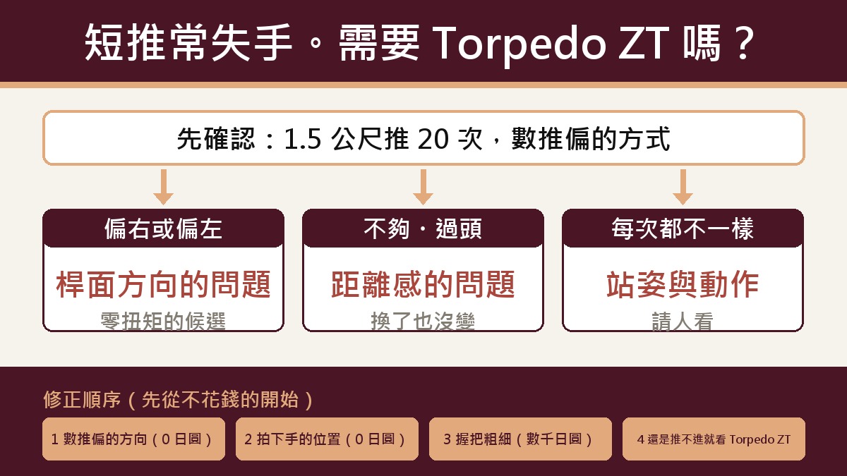 判斷流程圖：短推推不進時，需不需要 Torpedo ZT。先推 1.5 公尺 20 次，數一數怎麼偏。往右或往左偏的話是方向問題，可以考慮零扭矩。多半推不到或推過頭的話是距離感問題，換了也不會變。每次都亂的話是站姿和動作的問題，找人看最快。試的順序：數推偏方式日圓 0，從側面拍站好時手的位置日圓 0，換握把粗細幾千日圓，這樣還是左右偏的話就選 Torpedo ZT。