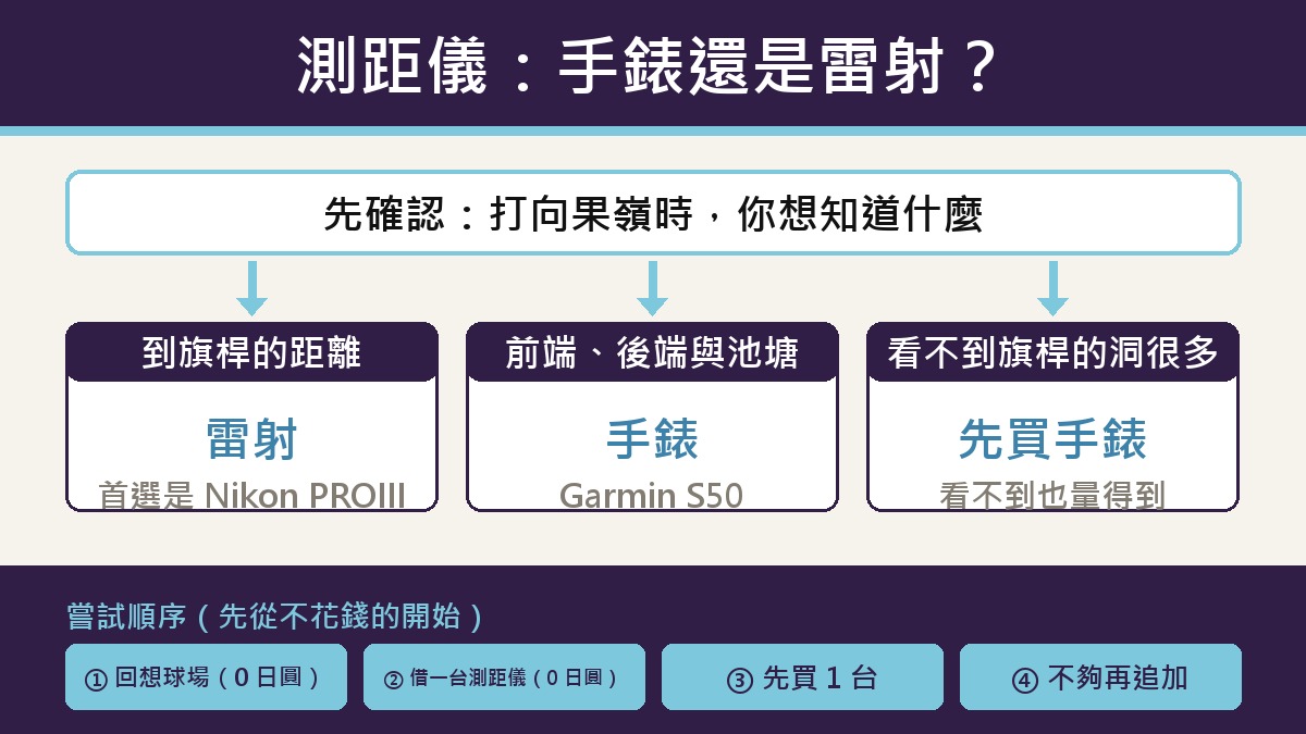 選擇流程圖。不知道測距儀該選手錶還是雷射時，先確認攻果嶺的那 1 桿你想知道什麼。想知道到旗桿的距離就選雷射，首選是 Nikon PROIII。想知道前緣、後緣或到水池的距離就選手錶，選 Garmin S50。看不到旗子的球洞多，就先買手錶。試的順序是：回想常去的球場、借同組球友的測距儀、買第 1 台、不夠再補另一種。