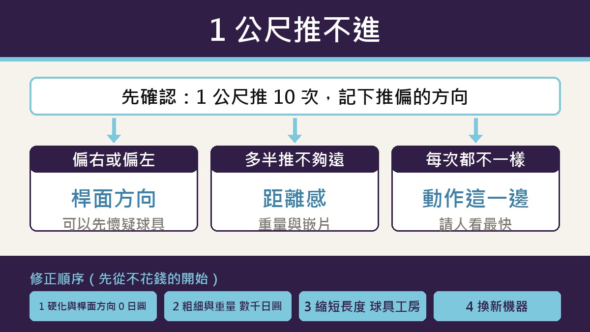 區分的流程圖。症狀是 1 公尺推不進。先推 10 次 1 公尺，寫下推偏的方向。偏右或偏左，是桿面方向，可以懷疑球具。推不到的多，是距離感，要看重量和擊球面嵌片。每次都亂，是動作問題，找人看比較快。修正的順序是從不花錢的開始：確認硬化和方向日圓 0，粗細和重量幾千日圓，裁短長度要到工坊，最後才是換推桿本體。