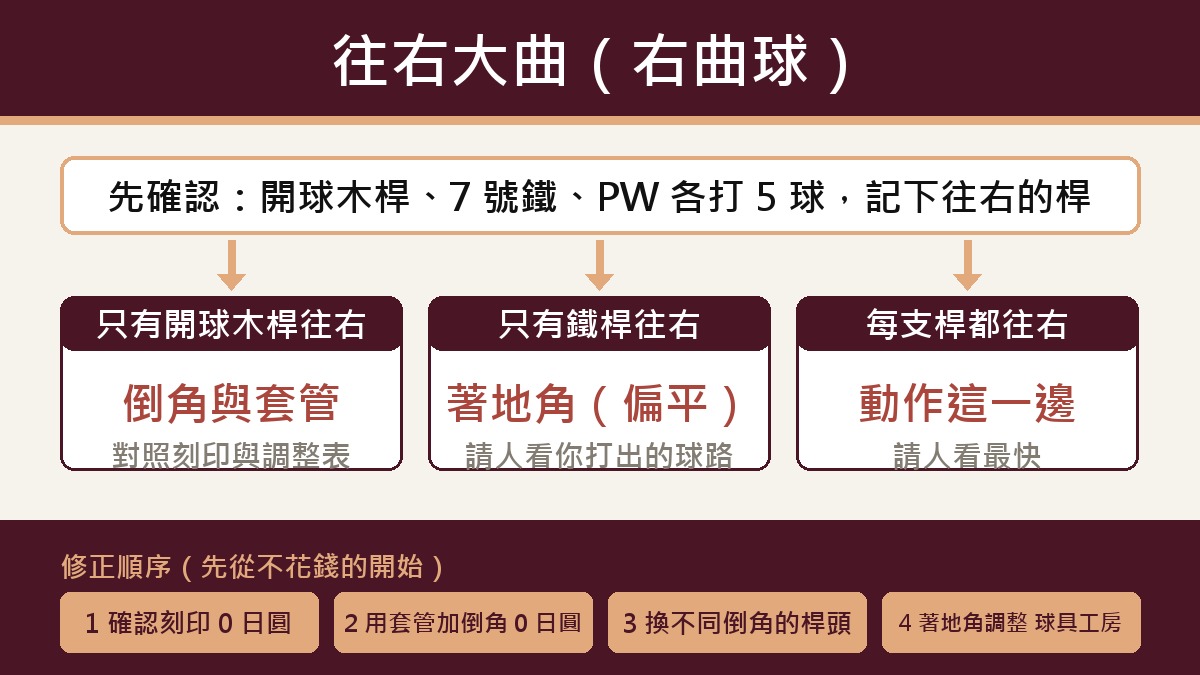 分辨流程圖。症狀是往右大彎的右曲球。先用開球木桿、7 號鐵、PW 各打 5 球，記下哪幾支往右。只有開球木桿往右，就懷疑倒角和套管，拿刻印和調整表對照。只有鐵桿往右，就懷疑著地角，請人依擊球時的姿勢來看。每支號數都往右，就是動作的問題，找人看比較快。修正的順序是從不花錢的開始：確認套管刻印是日圓 0，接著用套管加倒角也是日圓 0，再來是換倒角不同的桿頭，鐵桿的著地角調整交給工坊。
