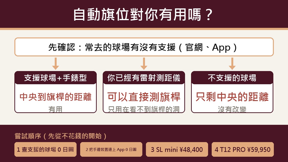 判斷流程圖:Auto Pin 對你有沒有用。先在官方網站和 App 確認常去的球場是否適用。用手錶型打適用球場的人,中央距離會變成旗桿距離,所以有用。有雷射的人可以直接量旗桿,只有在看不到旗子的球洞有用。不適用的球場還是中央距離,不會變。試的順序:查適用球場日圓 0、把手邊機種連上 App 日圓 0、SL mini 日圓 48,400、T12 PRO 日圓 59,950。