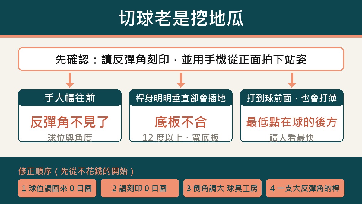 分辨流程圖。症狀是切球挖地瓜。先看挖起桿反彈角的刻印，再用手機從正面拍瞄球姿勢。手比球前面很多，代表反彈角已經不見了，要重新檢視球位和反彈角。桿身幾乎垂直卻還是會插進去，代表底板不合，考慮反彈角 12 度以上或寬底板。打到球前方又會打薄，代表最低點太靠前方，是動作的問題，找人看比較快。修正的順序是從不花錢的開始：把球位移回去是日圓 0，看刻印是日圓 0，到工坊把倒角調開，最後才是買 1 支大反彈角的挖起桿。