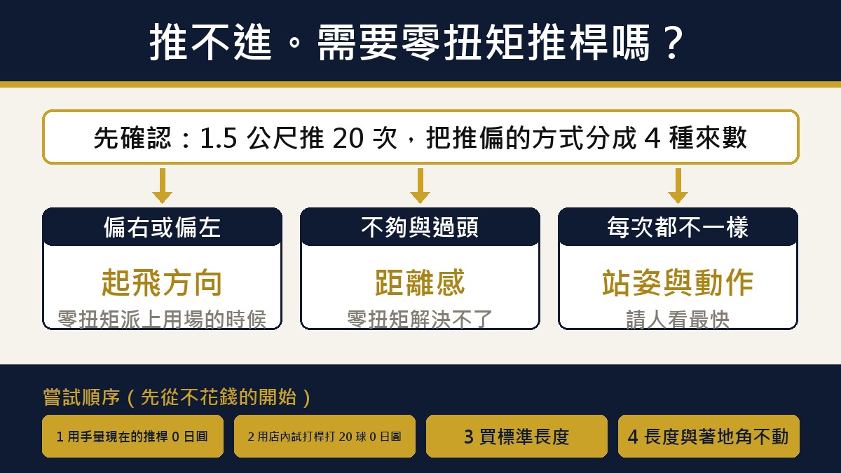 分辨流程圖。推桿推不進時,需不需要零扭矩?先推 1.5 公尺 20 次,把沒進的分成 4 種來數。偏向右或左,是出球方向的問題,輪到零扭矩上場。太短和太長比較多,是距離感的問題,零扭矩改變不了。每次都亂七八糟,是瞄球和動作的問題,找人看比較快。試的順序是:用手指量現在的推桿是日圓 0,在店裡用試打桿推 20 次是日圓 0,買標準長度的,長度和著地角不要改。